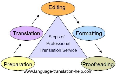 Steps of professional translation service